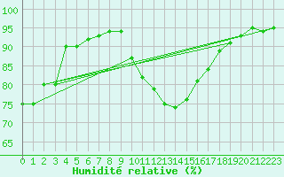 Courbe de l'humidit relative pour Madrid / Retiro (Esp)