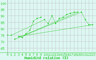 Courbe de l'humidit relative pour Wijk Aan Zee Aws