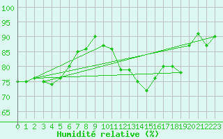Courbe de l'humidit relative pour Izegem (Be)