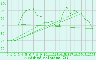 Courbe de l'humidit relative pour Crosby