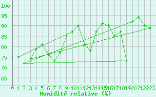 Courbe de l'humidit relative pour Le Puy - Loudes (43)