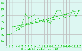 Courbe de l'humidit relative pour Weingarten, Kr. Rave