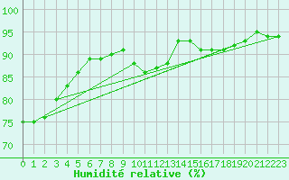 Courbe de l'humidit relative pour Punkaharju Airport
