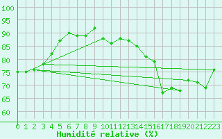 Courbe de l'humidit relative pour Cap D'Espoir , Que.