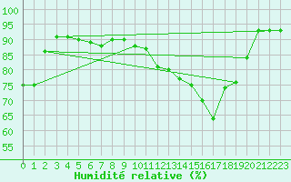 Courbe de l'humidit relative pour Pordic (22)