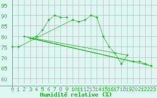 Courbe de l'humidit relative pour Calais / Marck (62)