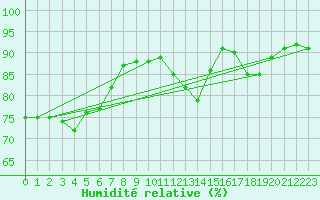 Courbe de l'humidit relative pour Pointe de Chassiron (17)