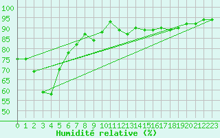 Courbe de l'humidit relative pour Lans-en-Vercors - Les Allires (38)
