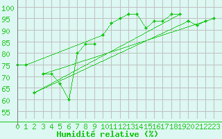 Courbe de l'humidit relative pour Novi Sad Rimski Sancevi