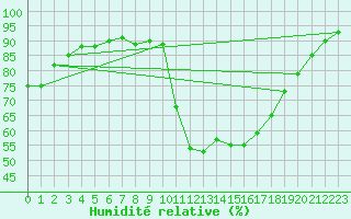 Courbe de l'humidit relative pour Brest (29)