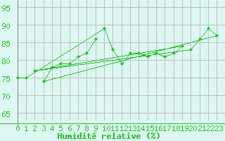 Courbe de l'humidit relative pour Carrion de Los Condes