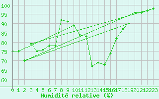 Courbe de l'humidit relative pour Lanvoc (29)