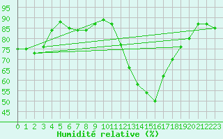 Courbe de l'humidit relative pour Ried Im Innkreis