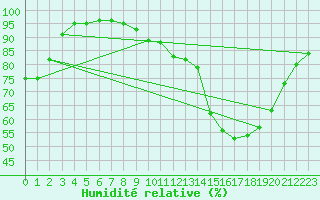 Courbe de l'humidit relative pour Evreux (27)