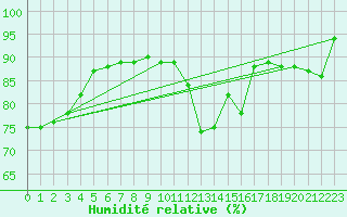 Courbe de l'humidit relative pour Guret Saint-Laurent (23)