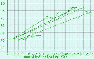 Courbe de l'humidit relative pour Goettingen