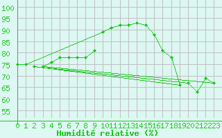 Courbe de l'humidit relative pour Boulogne (62)