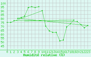 Courbe de l'humidit relative pour Clermont-Ferrand (63)