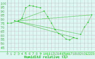 Courbe de l'humidit relative pour Chteauroux (36)