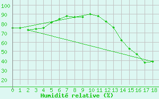 Courbe de l'humidit relative pour Laboulaye
