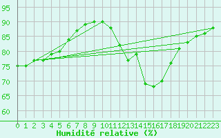 Courbe de l'humidit relative pour Millau (12)