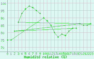 Courbe de l'humidit relative pour Niort (79)