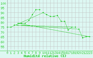 Courbe de l'humidit relative pour Merschweiller - Kitzing (57)