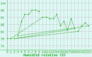 Courbe de l'humidit relative pour Rochefort Saint-Agnant (17)