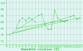 Courbe de l'humidit relative pour Coleshill