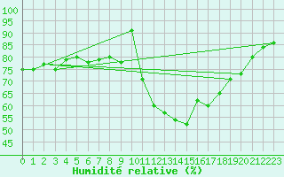 Courbe de l'humidit relative pour Gurande (44)