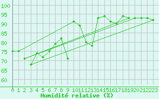 Courbe de l'humidit relative pour Mittarfik Upernavik