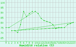 Courbe de l'humidit relative pour Bourg-Saint-Andol (07)