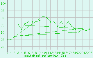 Courbe de l'humidit relative pour Leutkirch-Herlazhofen