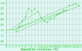 Courbe de l'humidit relative pour Retz