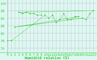 Courbe de l'humidit relative pour Silly (Be)