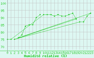 Courbe de l'humidit relative pour Ste (34)