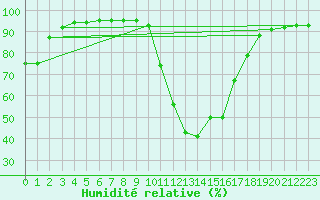 Courbe de l'humidit relative pour Prades-le-Lez - Le Viala (34)