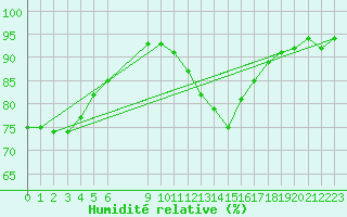 Courbe de l'humidit relative pour La Beaume (05)
