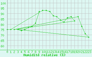 Courbe de l'humidit relative pour Wiesenburg
