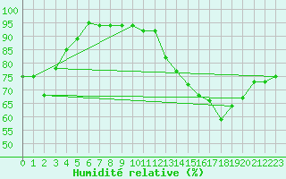 Courbe de l'humidit relative pour Le Bourget (93)