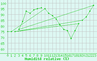 Courbe de l'humidit relative pour Nedre Vats