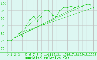 Courbe de l'humidit relative pour Walney Island