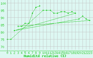 Courbe de l'humidit relative pour Hoburg A