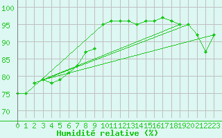 Courbe de l'humidit relative pour Tours (37)