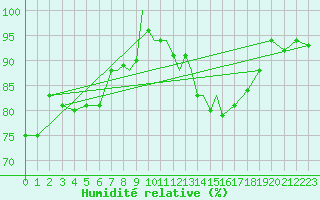 Courbe de l'humidit relative pour Casement Aerodrome