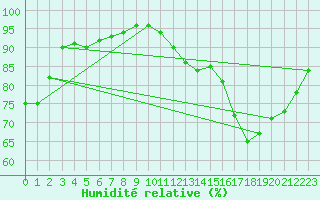 Courbe de l'humidit relative pour Sorcy-Bauthmont (08)