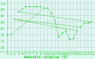 Courbe de l'humidit relative pour Nevers (58)