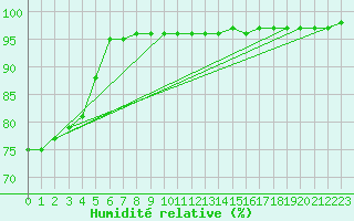 Courbe de l'humidit relative pour Calais / Marck (62)
