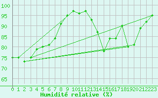 Courbe de l'humidit relative pour Ouessant (29)