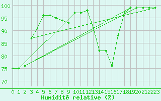 Courbe de l'humidit relative pour Avord (18)